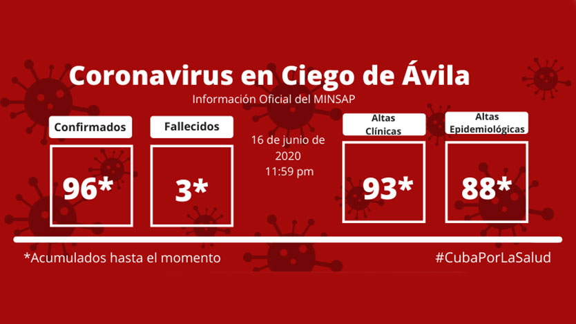 Ciego de Ávila vs COVID-19