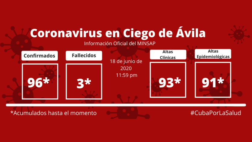Ciego de Ávila vs COVID-19