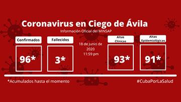 Ciego de Ávila vs COVID-19