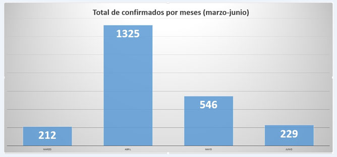 tabla de confirmados