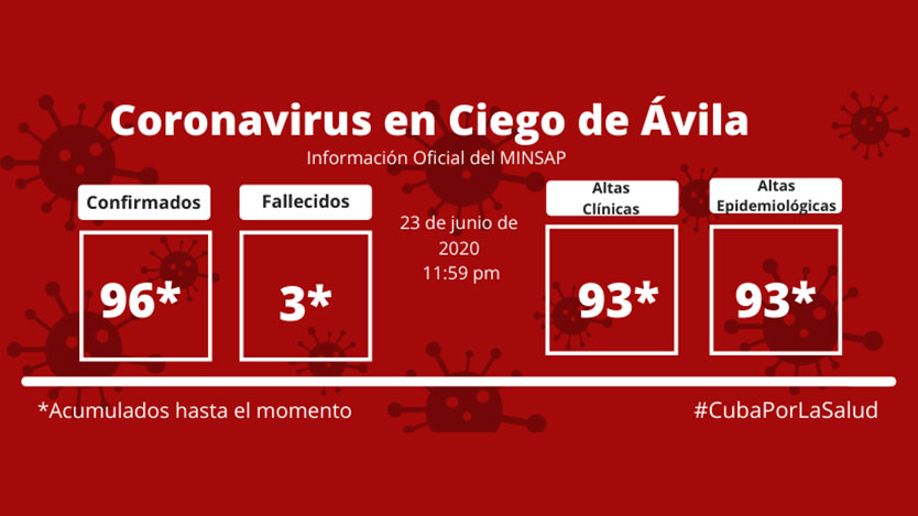 Ciego de Ávila vs COVID-19