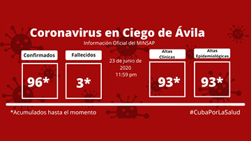 Ciego de Ávila vs COVID-19