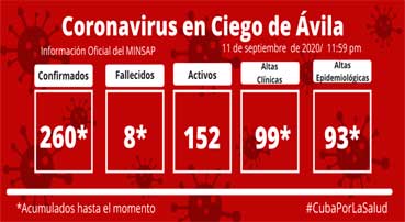 Situación de la COVID-19 en Ciego de Ávila