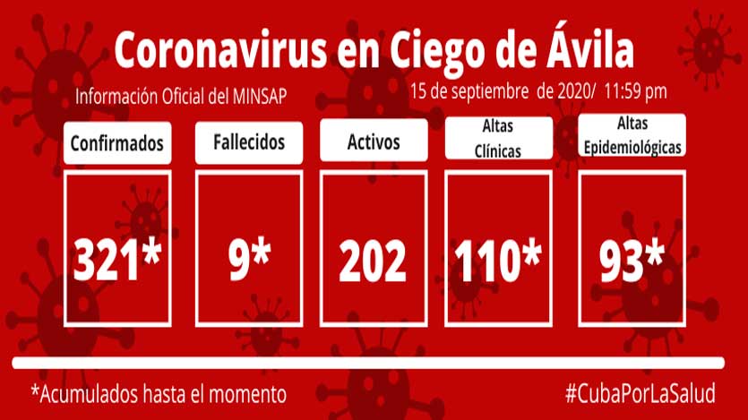 Ciego de Ávila vs COVID-19