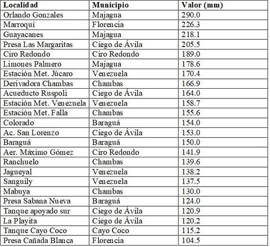 tabla precipitaciones