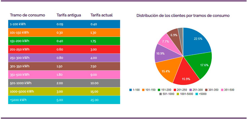 tarifas electricas