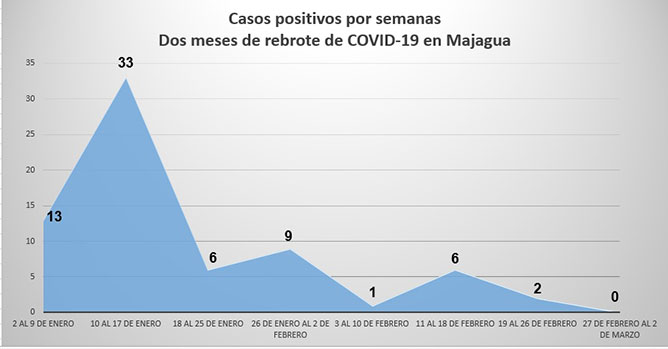  grafico semana