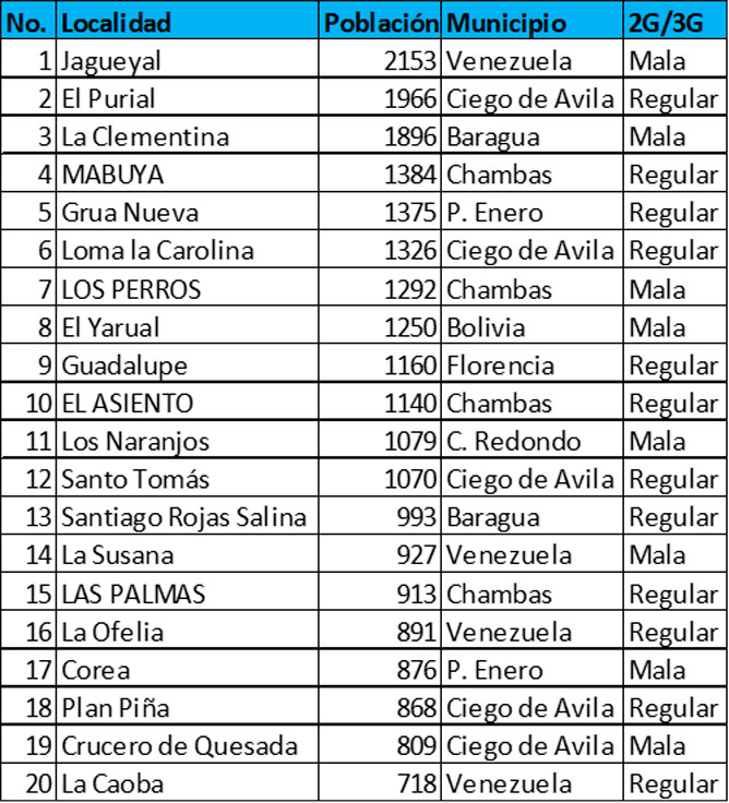 Proyección de Inversiones para 2022