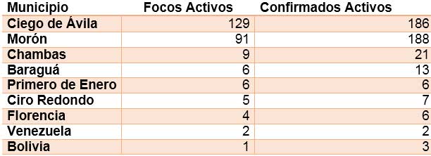  tabla covid