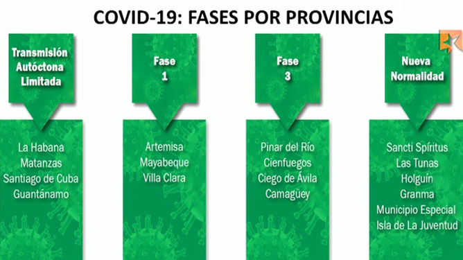  tabla fases