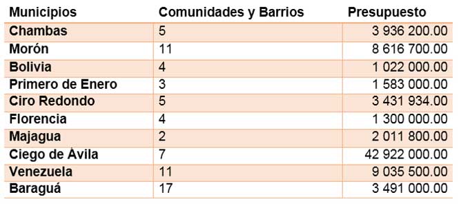  tabla comunidades