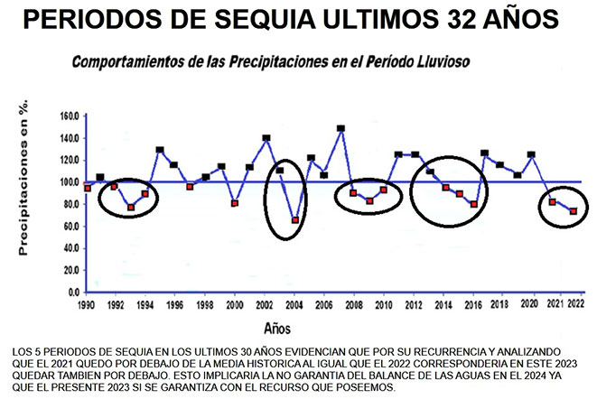  periodo sequia