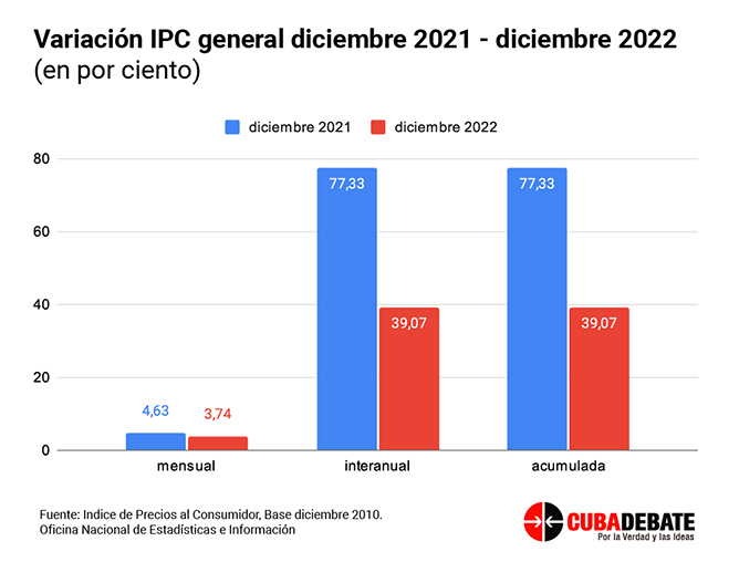variacion ipc 2021 2022