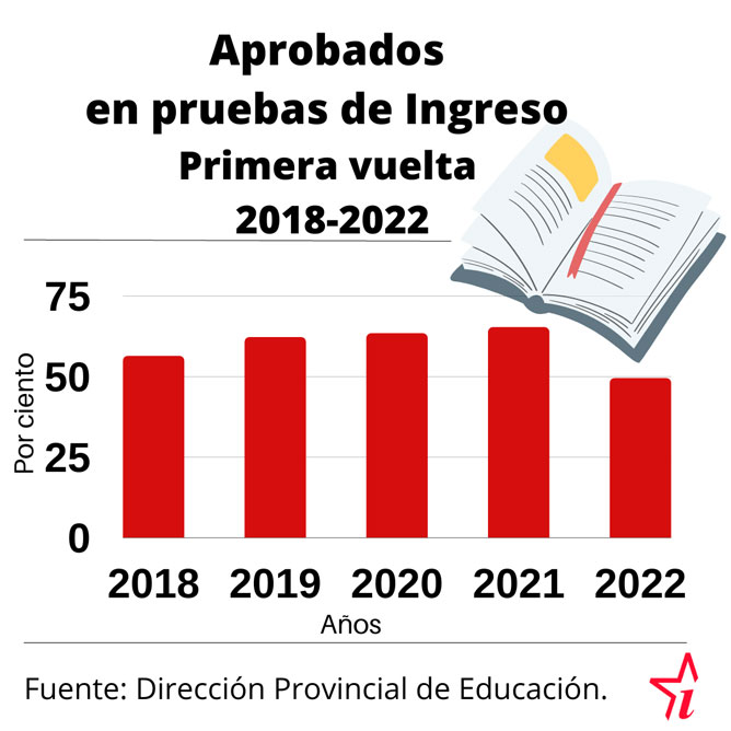 gráfico pruebas de Ingreso