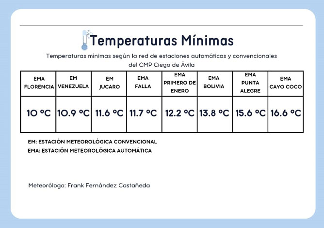 temperaturas