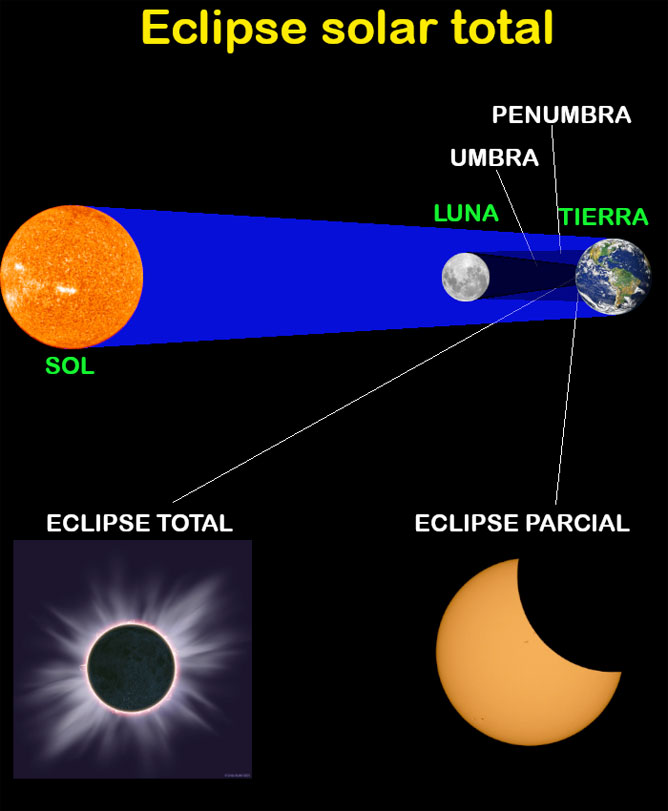 Eclipse Solar