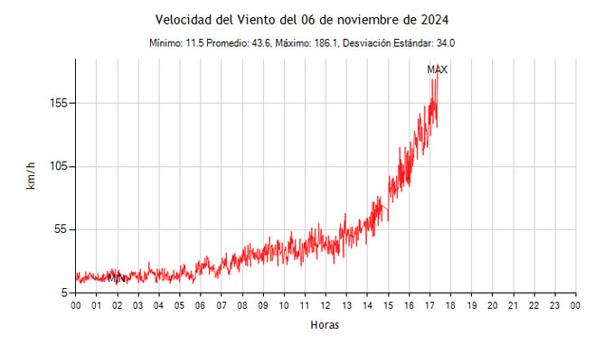 velocidad