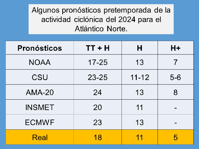 Tabla pronosticos
