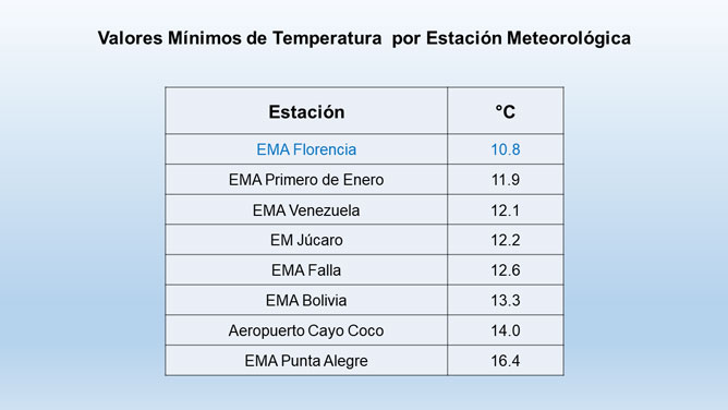 tabla mínimas