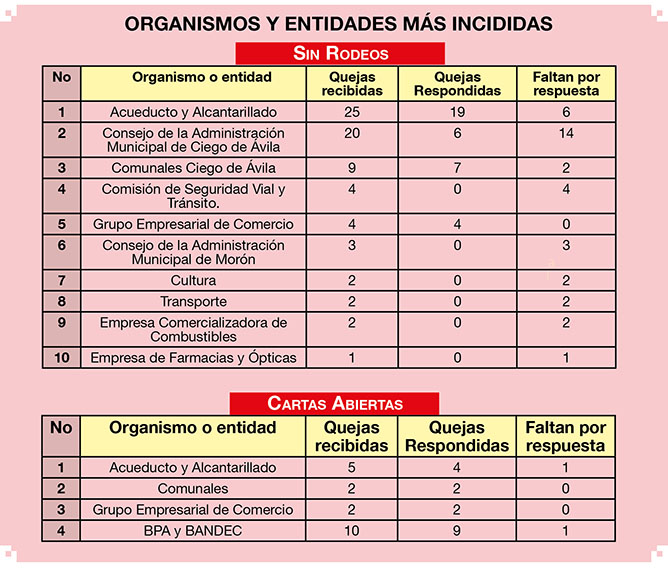 tablas