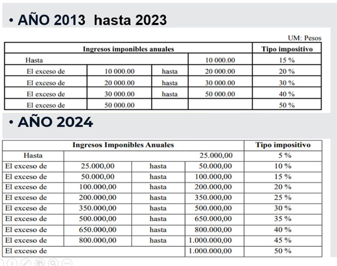 tablas impuesto escala progresiva 2025