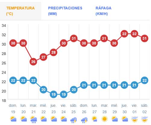 Meteograma